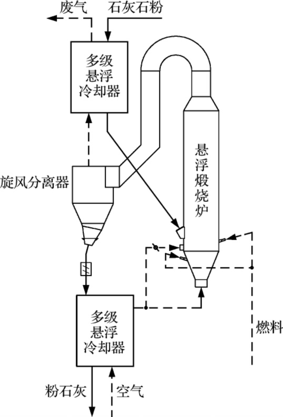 懸浮煅燒系統