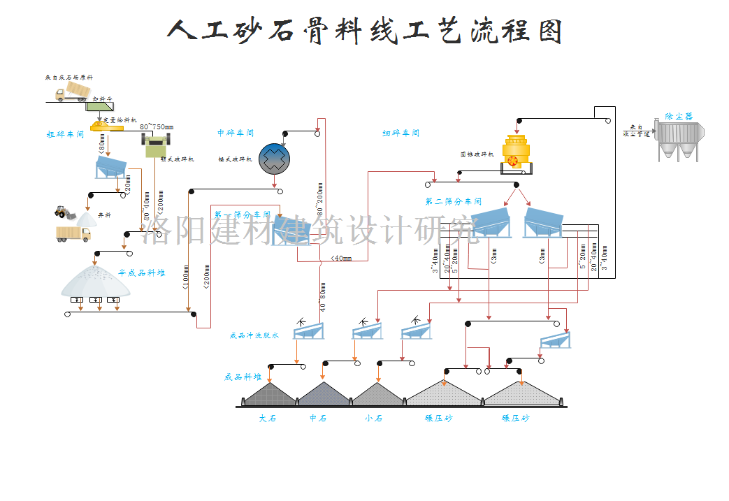 砂石骨料生產線的規劃