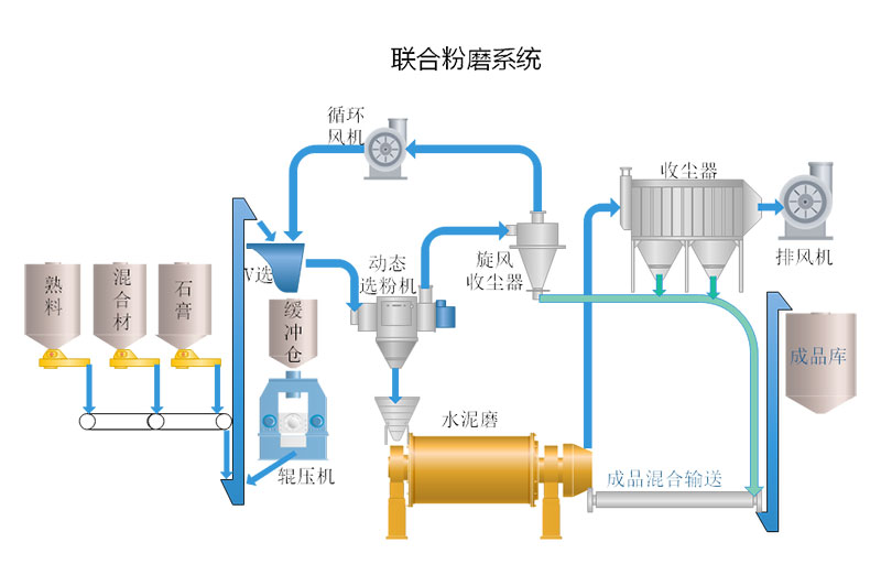 水泥粉磨站聯合粉磨系統