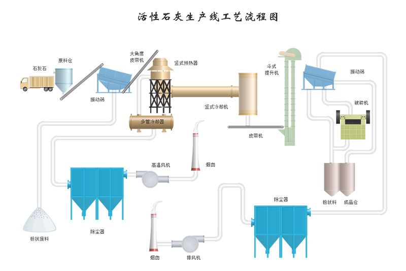 回轉窯生產活性石灰生產線工藝流程圖